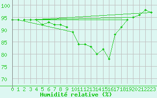 Courbe de l'humidit relative pour Holmon