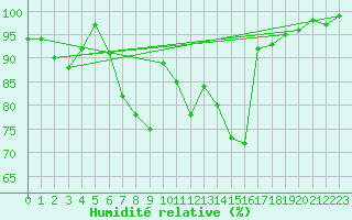 Courbe de l'humidit relative pour Bamberg