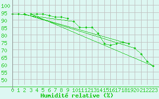 Courbe de l'humidit relative pour Bziers-Centre (34)