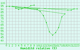 Courbe de l'humidit relative pour Herhet (Be)