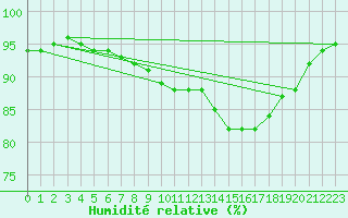 Courbe de l'humidit relative pour Nostang (56)