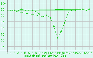 Courbe de l'humidit relative pour Saint-Dizier (52)