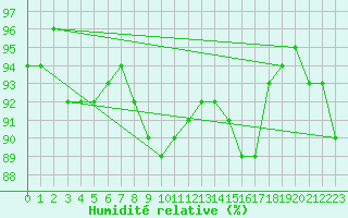 Courbe de l'humidit relative pour Lyon - Saint-Exupry (69)
