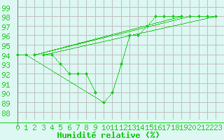 Courbe de l'humidit relative pour la bouée 62163