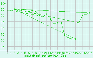 Courbe de l'humidit relative pour Baye (51)