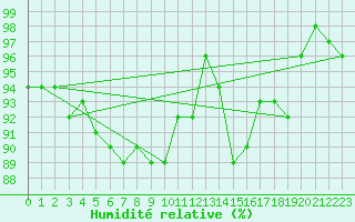 Courbe de l'humidit relative pour Dounoux (88)