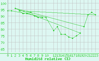 Courbe de l'humidit relative pour le bateau AMOUK44