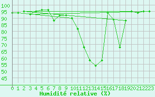 Courbe de l'humidit relative pour Bagnres-de-Luchon (31)