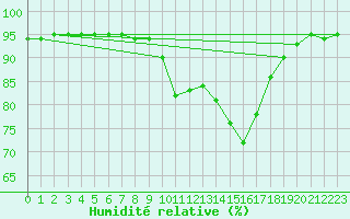 Courbe de l'humidit relative pour Saint-Philbert-sur-Risle (27)