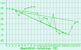 Courbe de l'humidit relative pour Nevers (58)