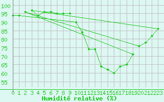 Courbe de l'humidit relative pour Le Mesnil-Esnard (76)