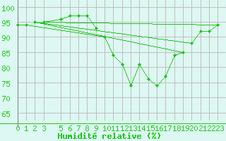 Courbe de l'humidit relative pour Arezzo