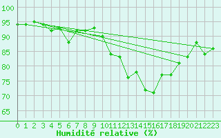 Courbe de l'humidit relative pour Chivres (Be)
