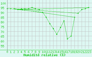 Courbe de l'humidit relative pour Baye (51)