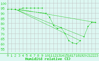 Courbe de l'humidit relative pour Grimentz (Sw)