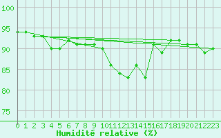 Courbe de l'humidit relative pour Melun (77)