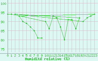 Courbe de l'humidit relative pour Belfort (90)