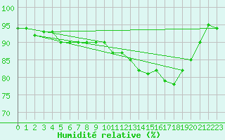 Courbe de l'humidit relative pour Troyes (10)