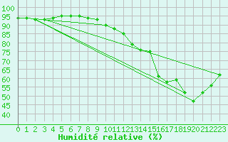 Courbe de l'humidit relative pour Bziers Cap d'Agde (34)