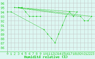 Courbe de l'humidit relative pour Sion (Sw)