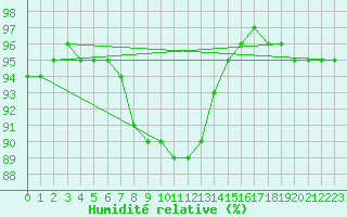 Courbe de l'humidit relative pour Gioia Del Colle