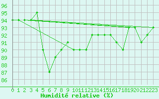 Courbe de l'humidit relative pour Hattula Lepaa