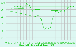 Courbe de l'humidit relative pour Thomery (77)