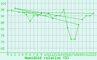 Courbe de l'humidit relative pour Als (30)