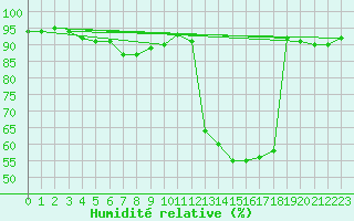 Courbe de l'humidit relative pour Spa - La Sauvenire (Be)