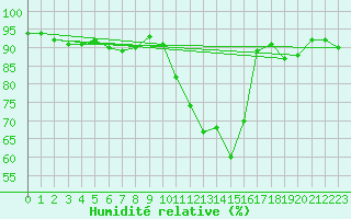 Courbe de l'humidit relative pour Brive-Laroche (19)