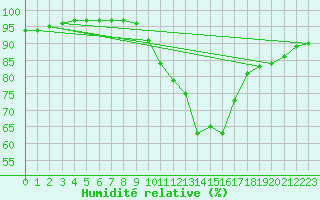 Courbe de l'humidit relative pour Nottingham Weather Centre