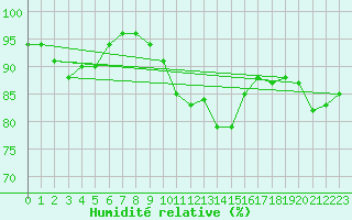 Courbe de l'humidit relative pour Ballypatrick Forest