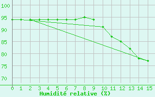 Courbe de l'humidit relative pour Christnach (Lu)