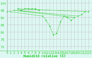 Courbe de l'humidit relative pour Bridel (Lu)