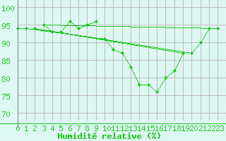 Courbe de l'humidit relative pour Alenon (61)