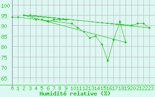 Courbe de l'humidit relative pour Lorient (56)