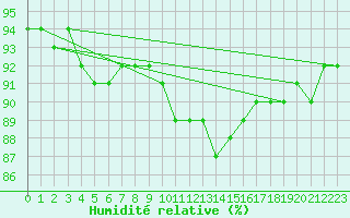 Courbe de l'humidit relative pour Spa - La Sauvenire (Be)