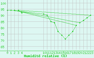 Courbe de l'humidit relative pour Saint-Haon (43)