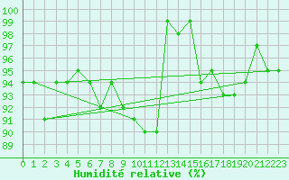 Courbe de l'humidit relative pour La Brvine (Sw)