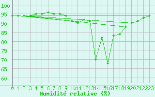 Courbe de l'humidit relative pour Bruck / Mur