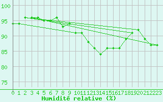 Courbe de l'humidit relative pour Carlsfeld