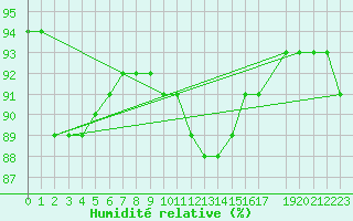 Courbe de l'humidit relative pour Kleinzicken