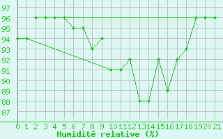 Courbe de l'humidit relative pour Deutschlandsberg