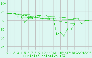 Courbe de l'humidit relative pour Avord (18)