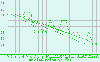 Courbe de l'humidit relative pour Sande-Galleberg