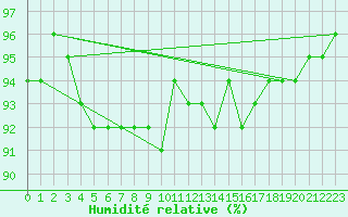 Courbe de l'humidit relative pour Vernouillet (78)