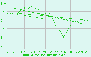 Courbe de l'humidit relative pour Lemberg (57)