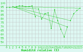 Courbe de l'humidit relative pour Colmar (68)