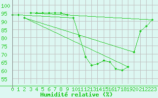 Courbe de l'humidit relative pour Xonrupt-Longemer (88)