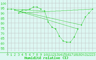 Courbe de l'humidit relative pour Cerisiers (89)